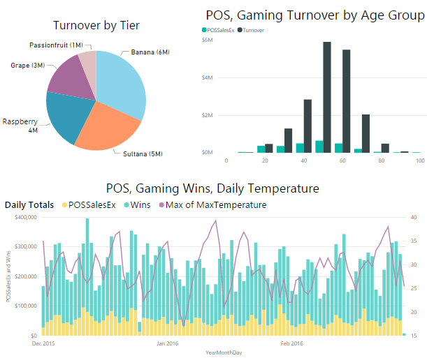 BI Dashboard Sample